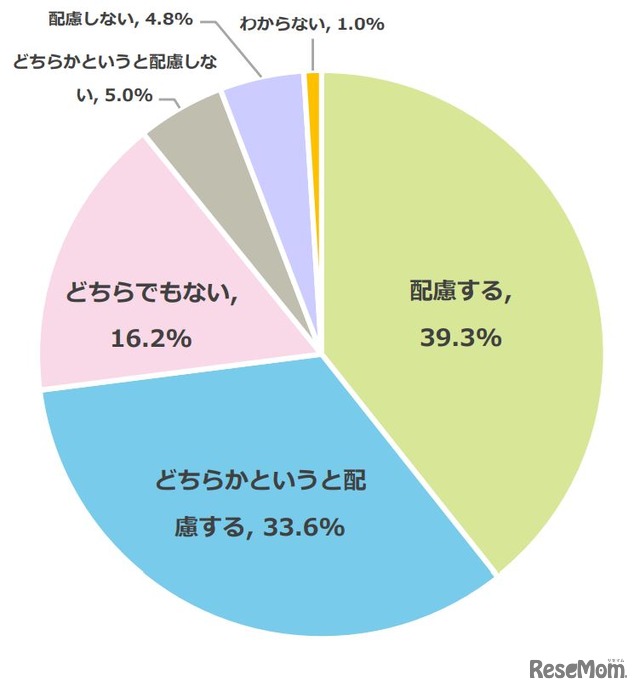 受験生の子供のために、年末年始のイベントを配慮するか（n=880・単一回答方式）