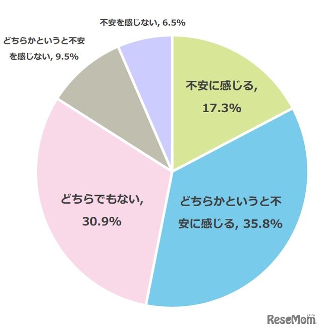 受験生の子供に対する家庭内のコロナ対策についてどのように感じているか（n=880・単一回答方式）