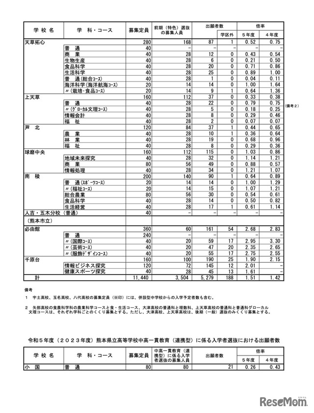 令和5年度（2023年度）熊本県公立高等学校入学者選抜における前期（特色）選抜出願者数＜全日制課程＞他