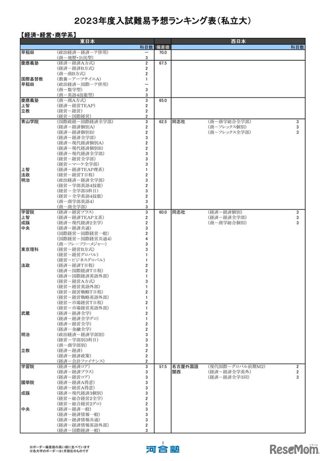 私立大（一般方式）経済・経営・商学系（一部）