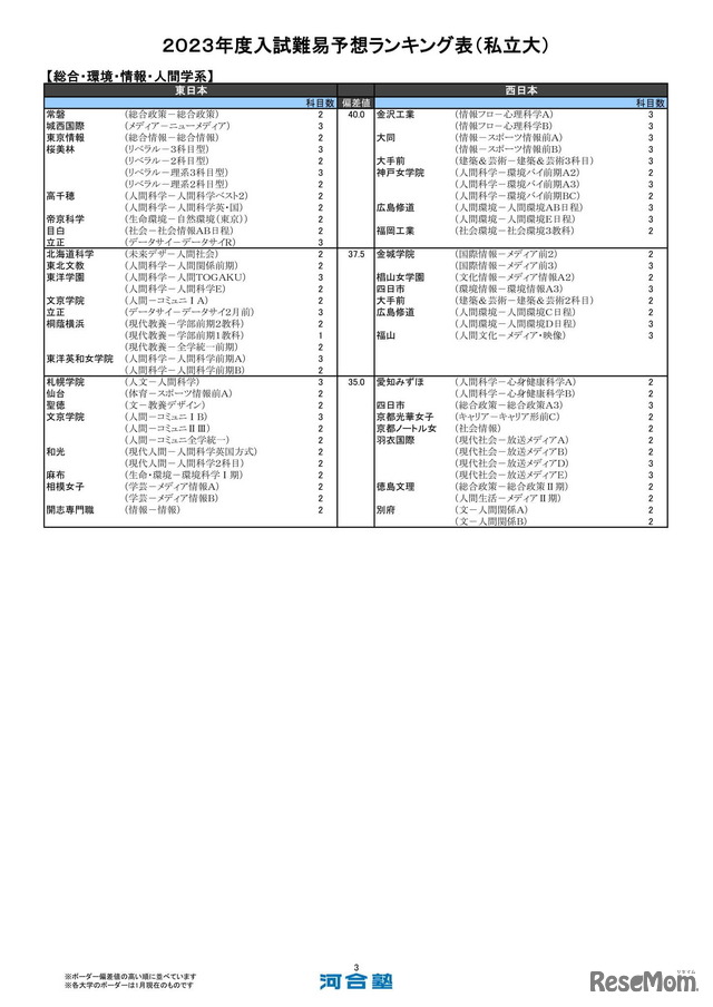 私立大（一般方式）総合・環境・情報・人間学系（一部）