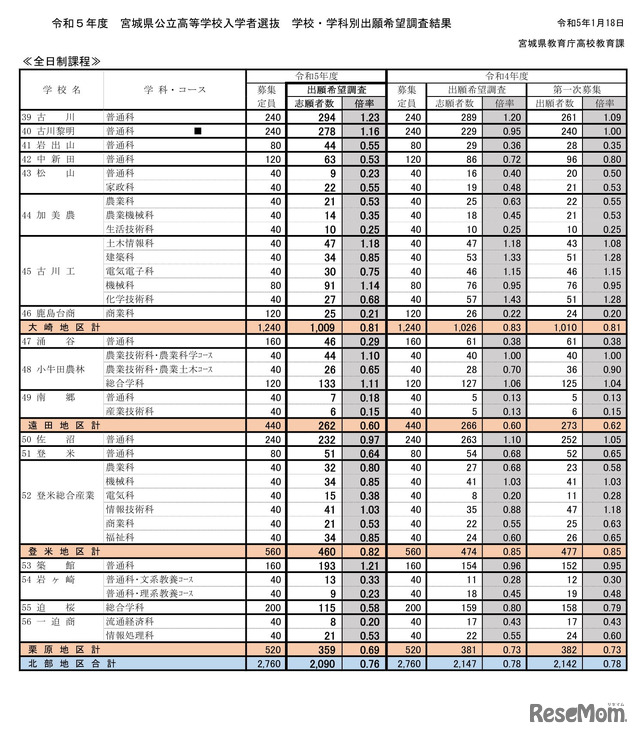 2023年度　宮城県公立高等学校入学者選抜　学校・学科別出願希望調査結果（全日制）