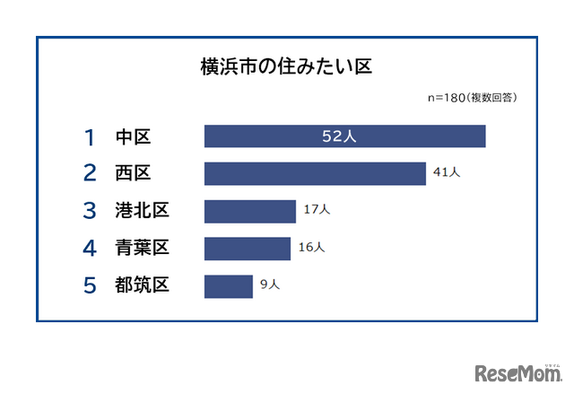 横浜市内の住みたい区