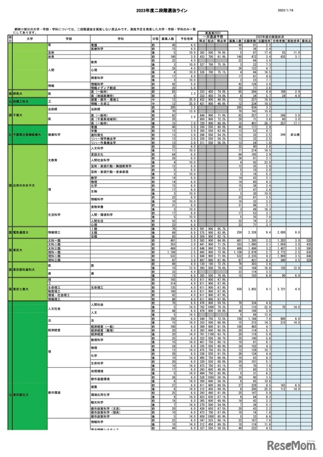 2023年度二段階選抜ライン