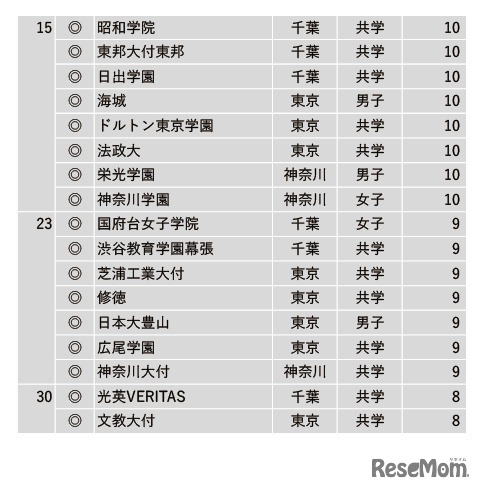 学習塾が勧める中高一貫校ランキング2022「校舎など施設、設備が充実している中高一貫校」15～30位