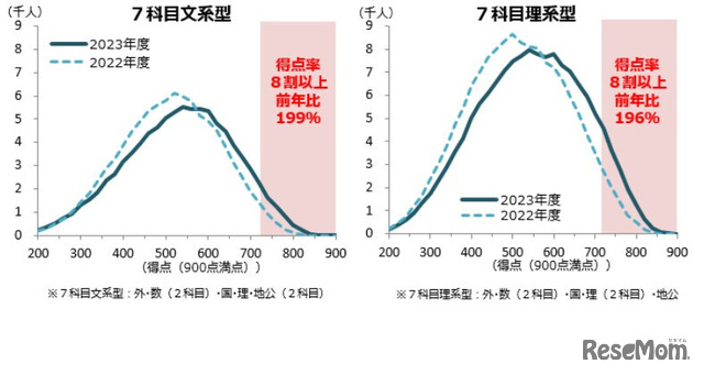 「共通テストリサーチ」7科目受験者の成績分布