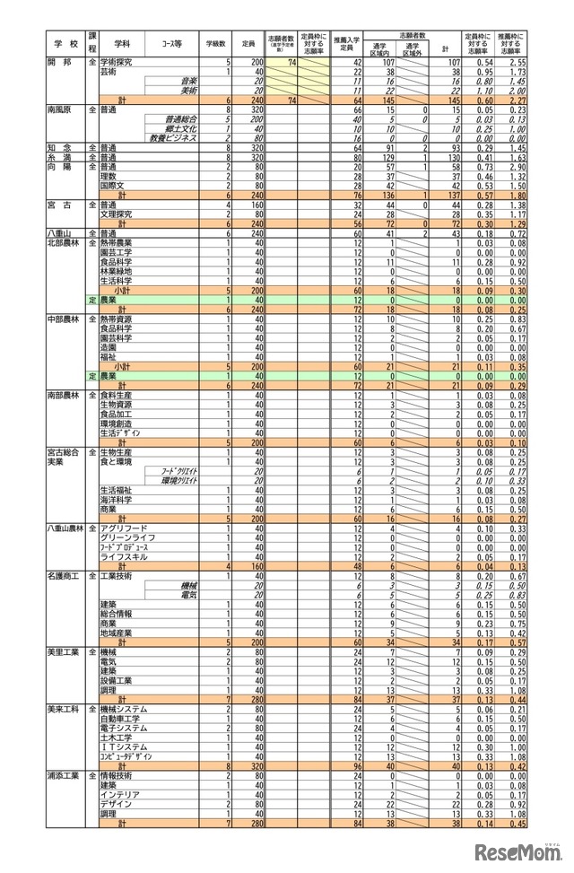 令和5年度県立高等学校入学者選抜 推薦入学等志願状況