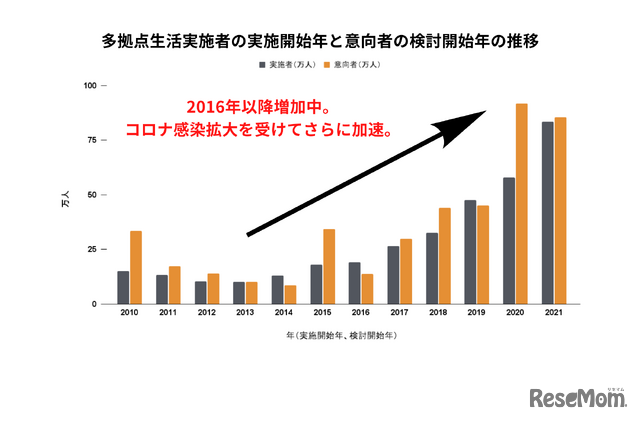 多拠点生活実施者の実施開始年と意向者の検討開始年の推移