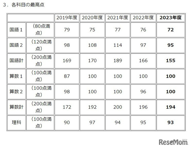 灘中学校 入試資料 （2019～2023年度）各科目の最高点