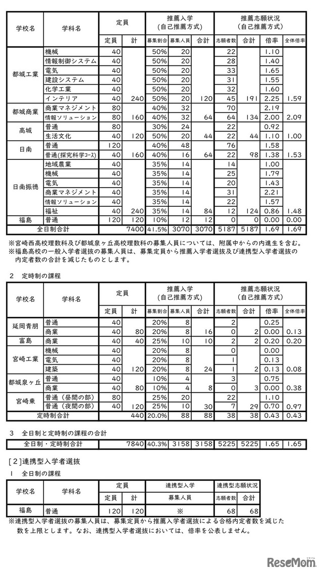 2023年度（令和5年度）宮崎県立高等学校入学者選抜（課程別）