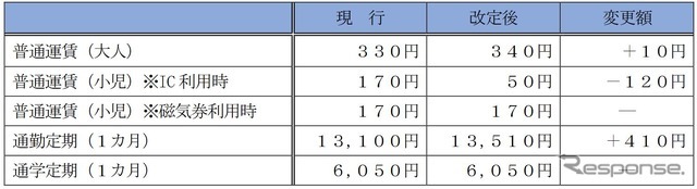 和泉中央～中百舌鳥間の現行運賃と改定運賃の比較。磁気券の場合、子供普通運賃は現行どおりとなる