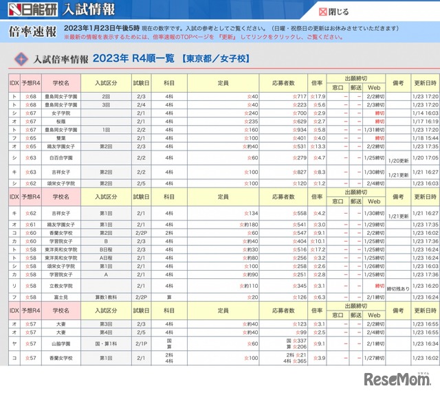 入試倍率情報（東京都・女子校／R4順一覧）一部