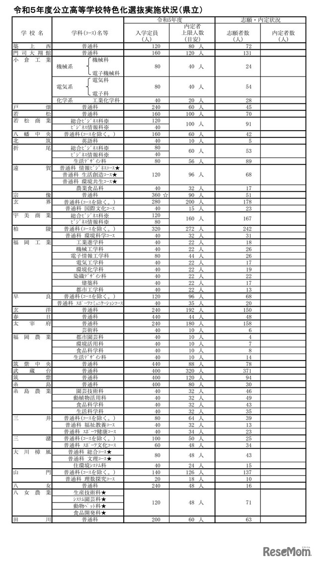 2023年度（令和5年度）公立高等学校特色化選抜実施状況（県立）