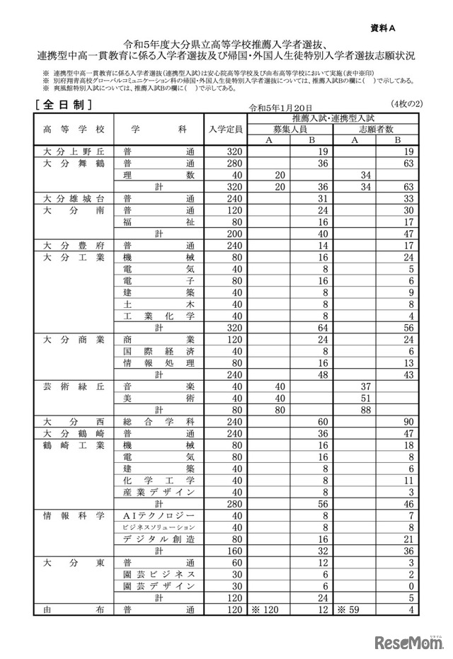 全日制の志願状況