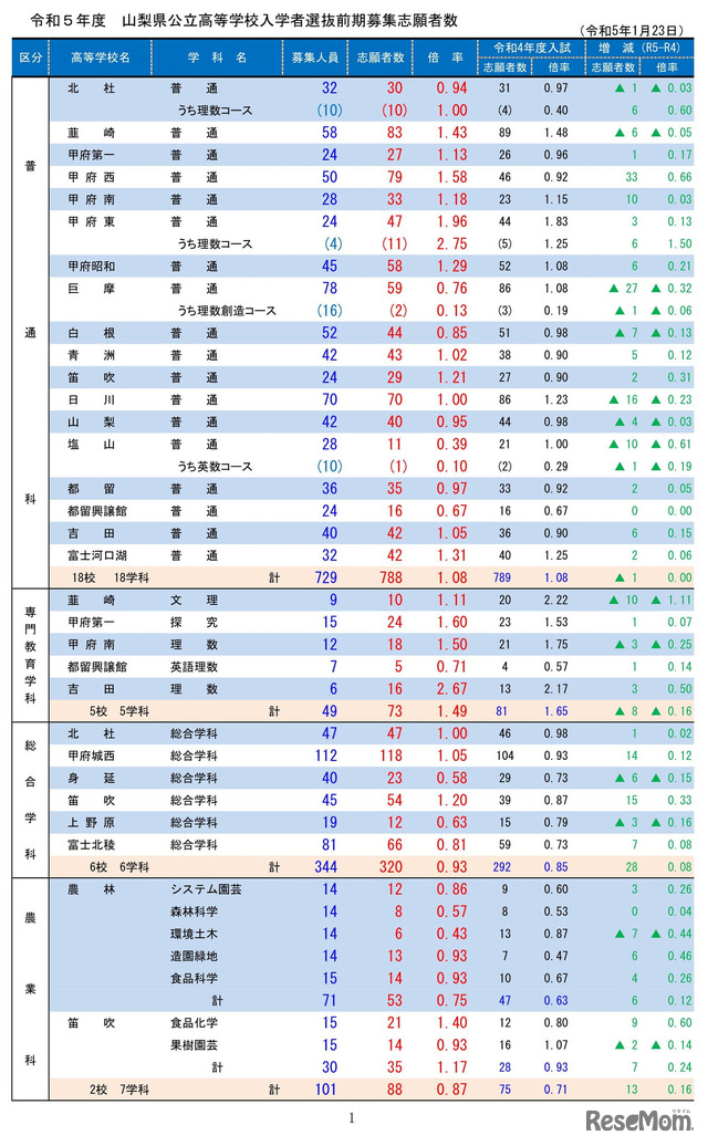 2023年度（令和5年度）山梨県公立高校入学者選抜前期募集志願者数（甲陵を除く）