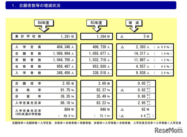 志願者数等の増減状況