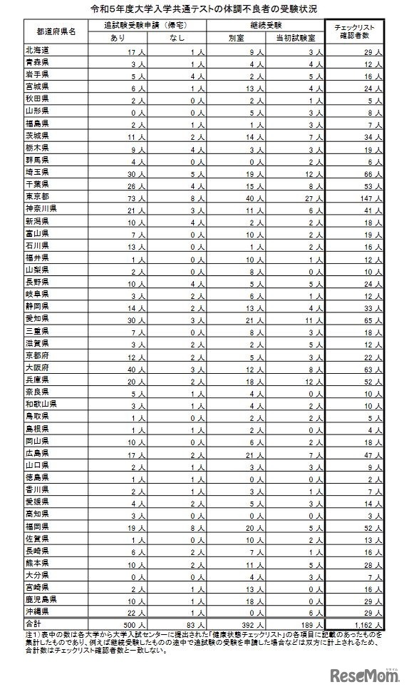 令和5年度大学入学共通テストの体調不良者の受験状況