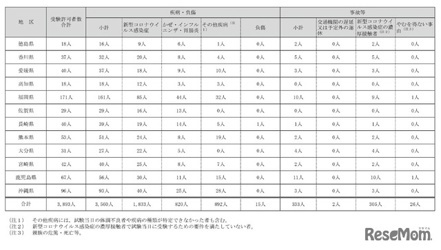 2023年度大学入学共通テスト　追試験の受験許可事由別の内訳人数