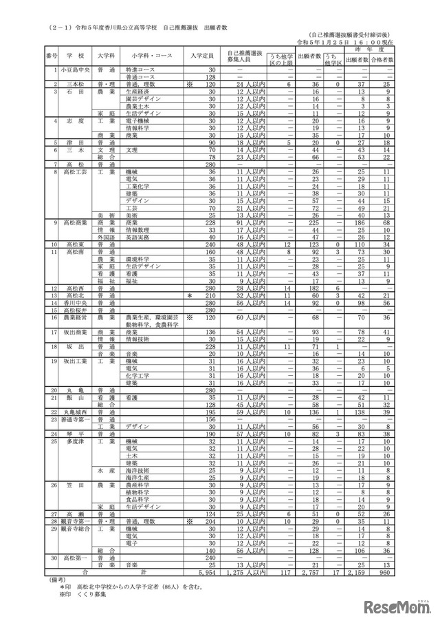 令和5年度香川県公立高等学校 自己推薦選抜 出願者数