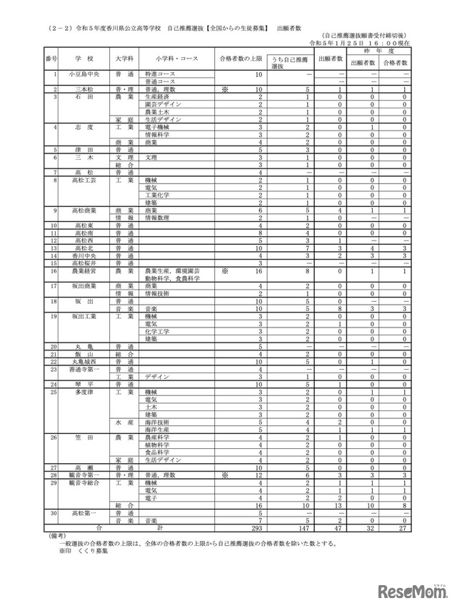 令和5年度香川県公立高等学校 自己推薦選抜【全国からの生徒募集】出願者数