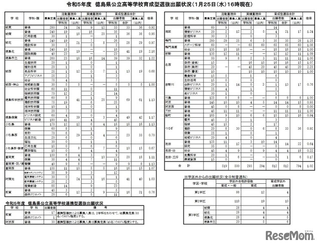 令和5年度徳島県公立高等学校育成型選抜出願状況（1月25日16時現在）