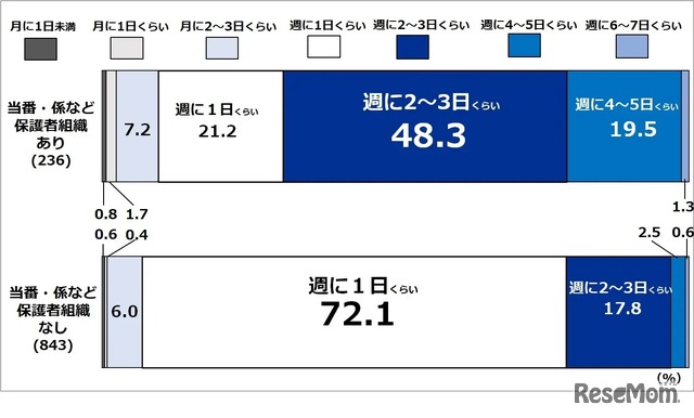 所属する団体の活動頻度