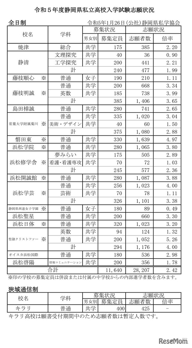 2023年度（令和5年度）静岡県私立高校入学試験志願状況