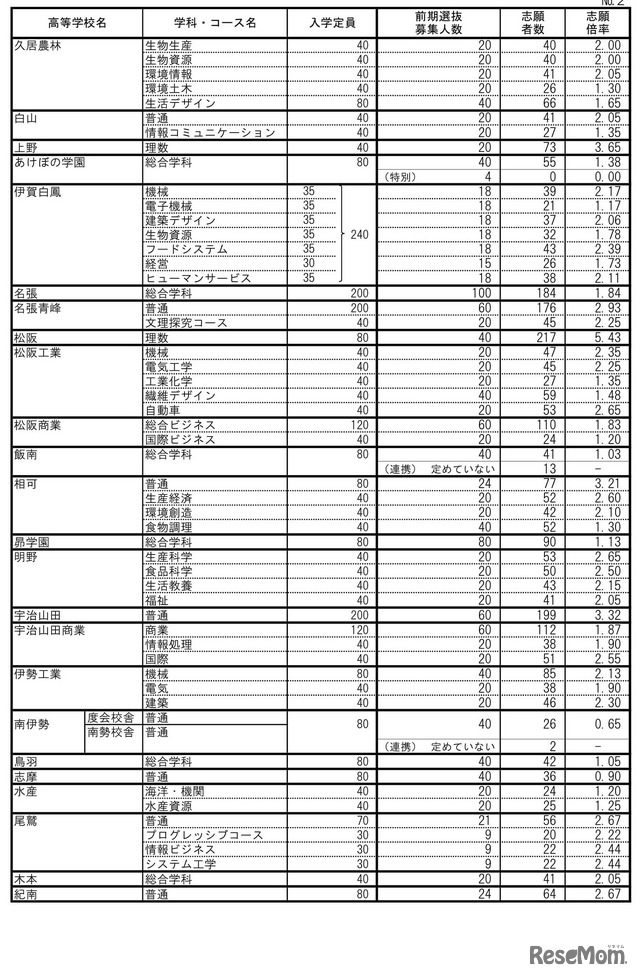 2023年度（令和5年度）三重県立高等学校前期選抜等志願状況