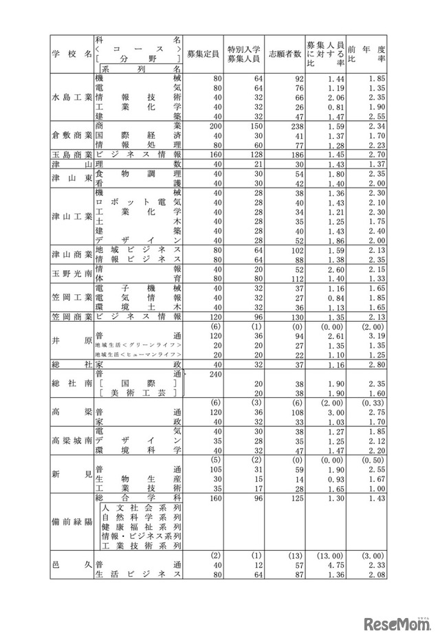 令和5年度岡山県公立高等学校特別入学者選抜等志願者数（県立全日制）