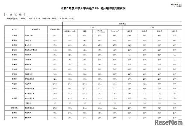 令和5年度大学入学共通テスト追試験受験状況