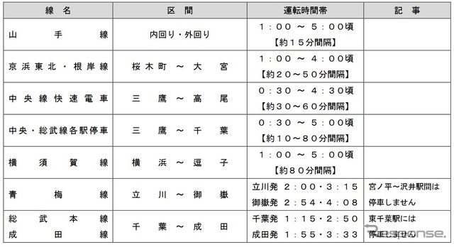 JR東日本の終夜運転計画。