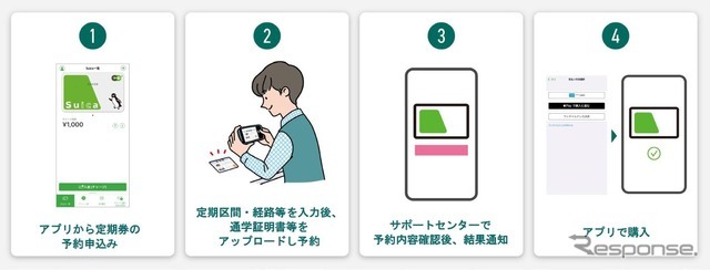 リニューアルされるモバイルSuicaの新規通学定期券の申込みの手順。3月18日からはブラウザ用の会員メニューサイトからの通学証明書アップロードがアプリで可能となる。