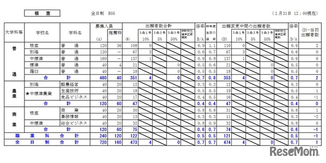 根室学区