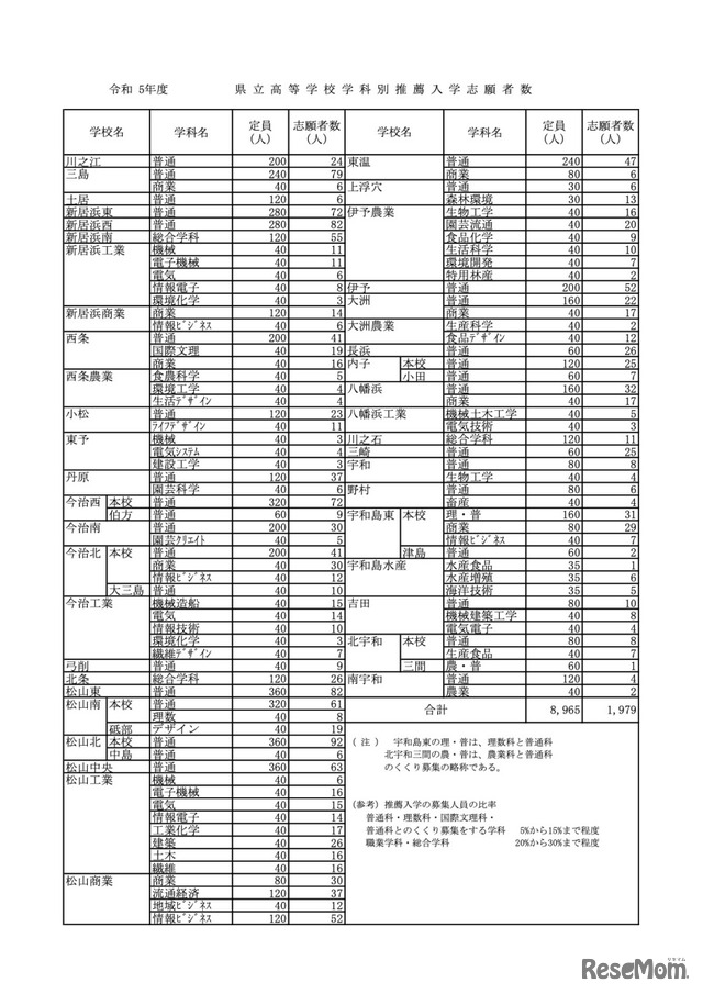 令和5年度県立高等学校学科別推薦入学志願者数