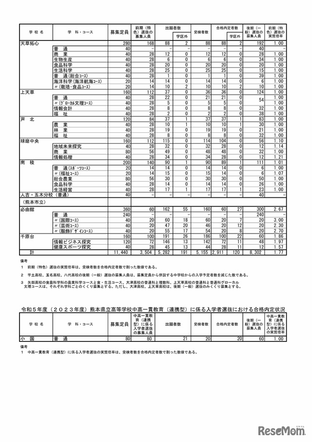 2023年度熊本県公立高等学校入学者選抜における前期（特色）選抜合格内定状況