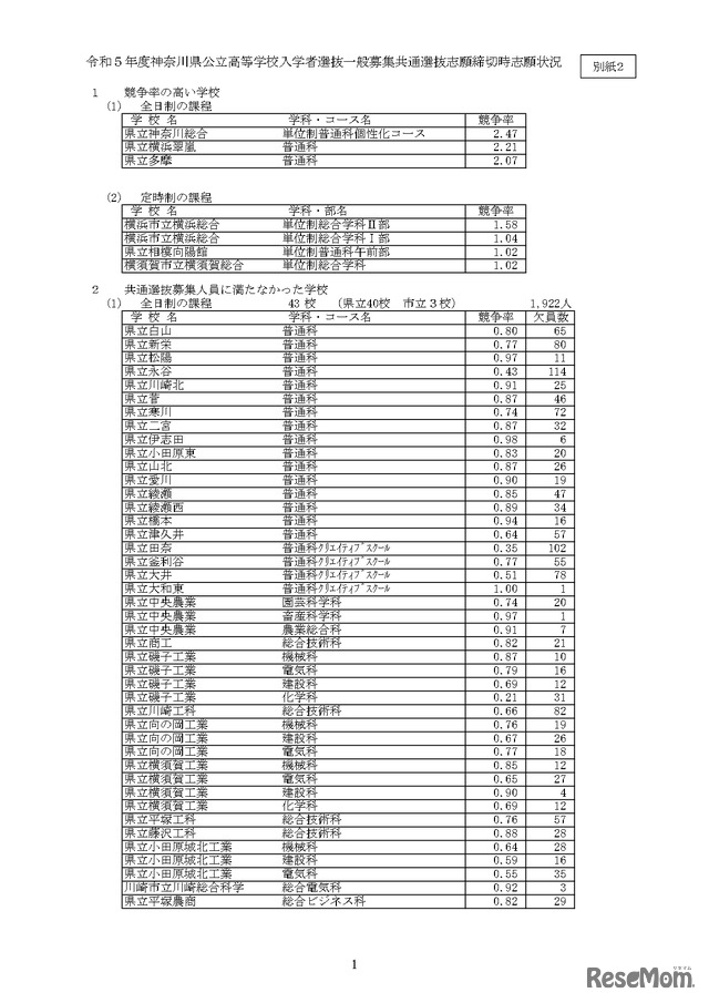 令和5年度神奈川県公立高等学校入学者選抜一般募集共通選抜等の志願者数集計結果の概要