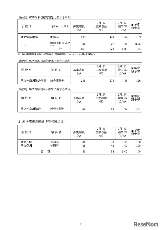 令和5年度神奈川県公立高等学校入学者選抜一般募集共通選抜等の志願者数集計結果の概要