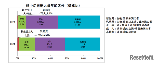 熱中症搬送人員年齢区分