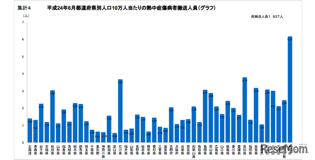 6月の都道府県別、人口10万人当たりの熱中症傷病者搬送人員
