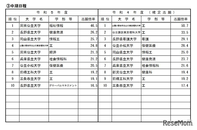 高倍率の上位10学部等（公立・中期日程／2023年2月3日10時現在）