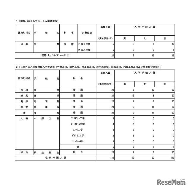 令和5年度 東京都立高等学校入学者選抜入学手続状況（国際バカロレアコースおよび在京外国人生徒対象）