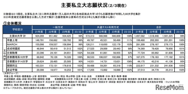 主要私立大志願状況（2月3日現在）　(c) Kawaijuku Educational Institution.