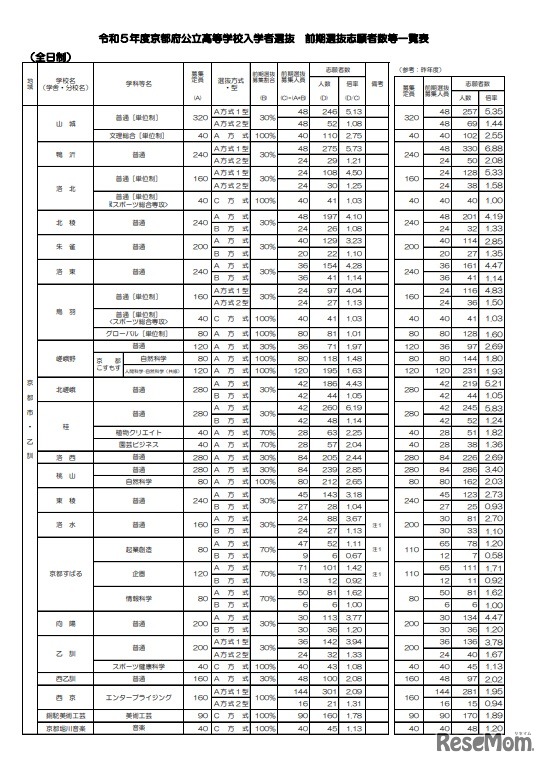 2023年度京都府公立高等学校入学者選抜　前期選抜志願者数等一覧表