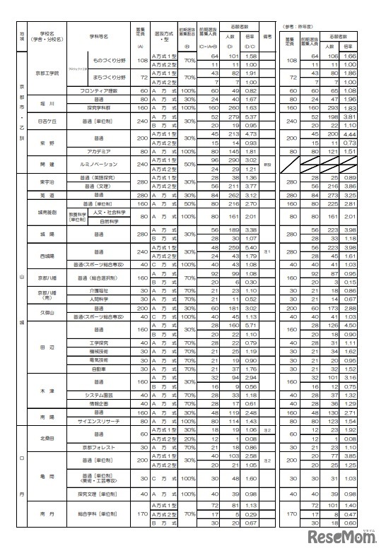 2023年度京都府公立高等学校入学者選抜　前期選抜志願者数等一覧表