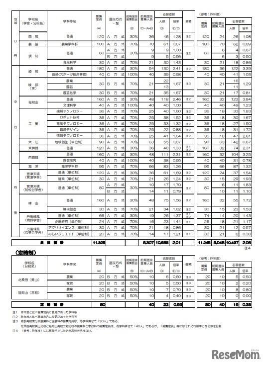 2023年度京都府公立高等学校入学者選抜　前期選抜志願者数等一覧表