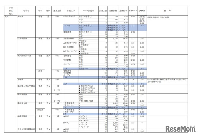 2023年度 私立高等学校の志願状況（公募一般・2月2日15時現在　中間集計速報）