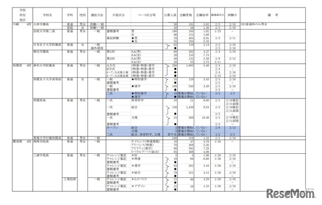 2023年度 私立高等学校の志願状況（公募一般・2月2日15時現在　中間集計速報）