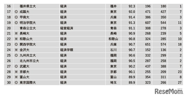 2022年学部系統別実就職率ランキング【経済系】16～30位