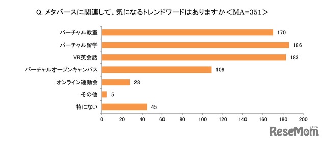 メタバースに関連して気になるトレンドワード