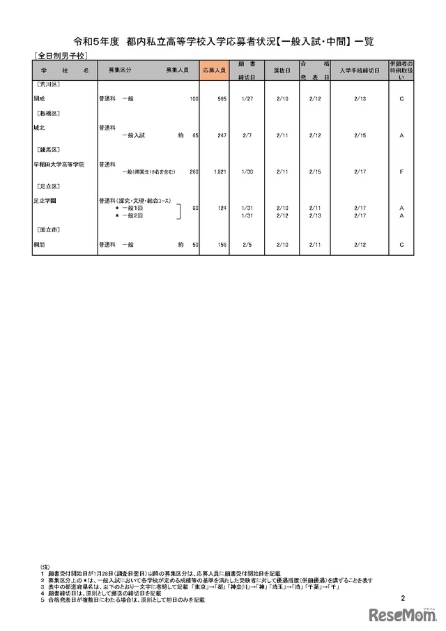 【高校受験2023】私立人気難関校・首都圏（東京・神奈川）出願倍率まとめ